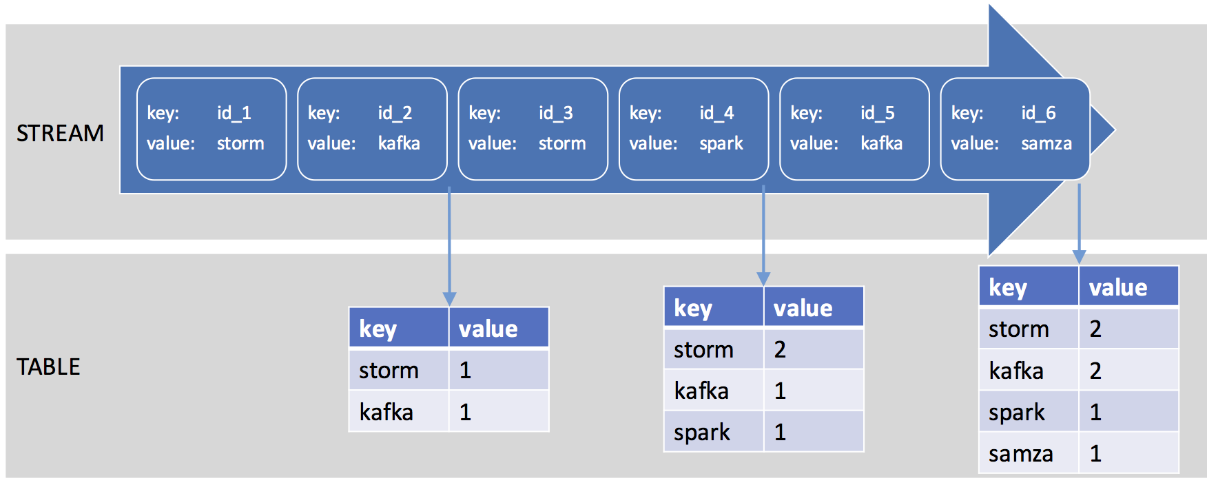 Kafka examples. Kafka Streams example. Streamlet example. Kafka Key value example.