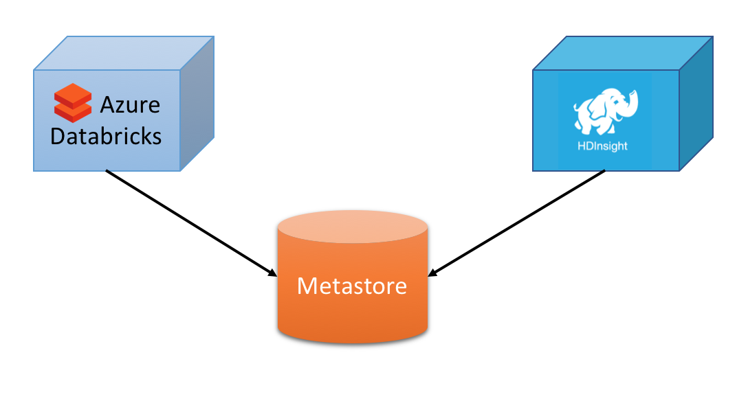 Using An External Hive Metastore In Azure Databricks Mar al Serrate